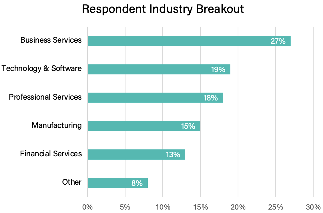 chart showing respondent industry breakout